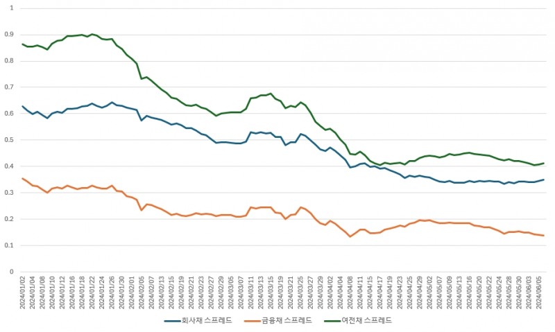 채권별 금리스프레드 추이./출처=금융투자협회 자료 재가공