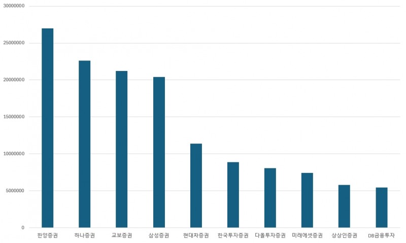 주관사별 2021~2023년 은행채 누적 주관 금액.(단위: 백만원)/출처=금융투자협회