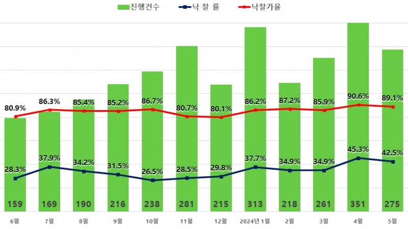 서울 아파트 경매지표 / 자료제공=지지옥션