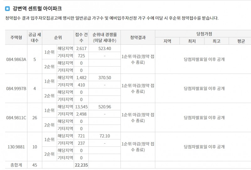 강변역 센트럴 아이파크 1순위청약 접수 결과 / 자료=한국부동산원 청약홈