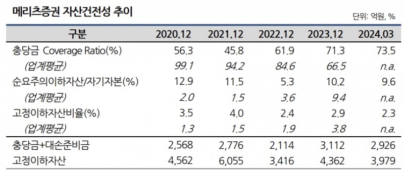 메리츠증권 자산건전성 지표 추이./출처=나이스신용평가