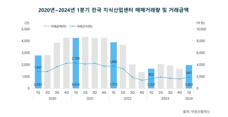 1분기 전국 지식산업센터 매매거래량 및 거래금액 추이 / 자료제공=부동산플래닛