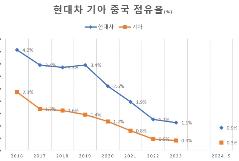 현대차, 중국 점유율 0%대로