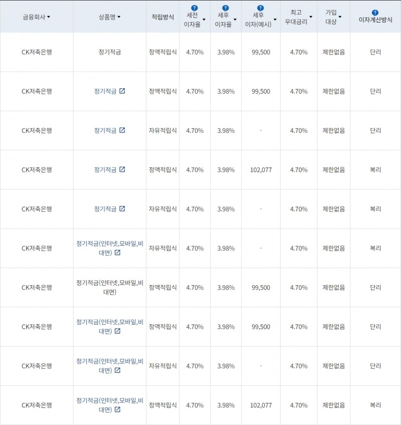 자료=금융감독원(10만원씩 24개월 적립 시)