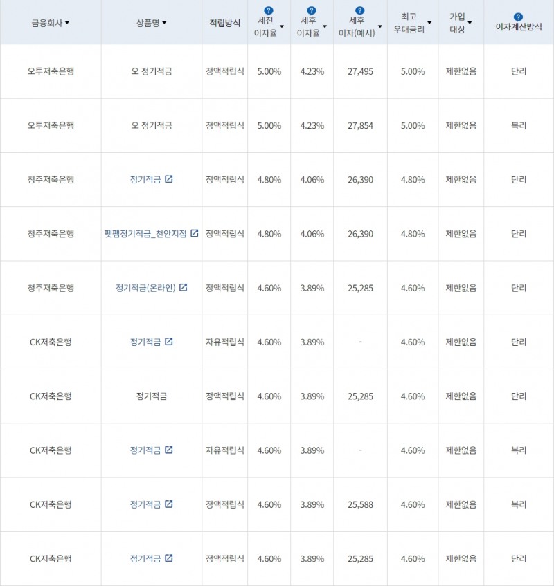 자료=금융감독원(10만원씩 12개월 적립 시)