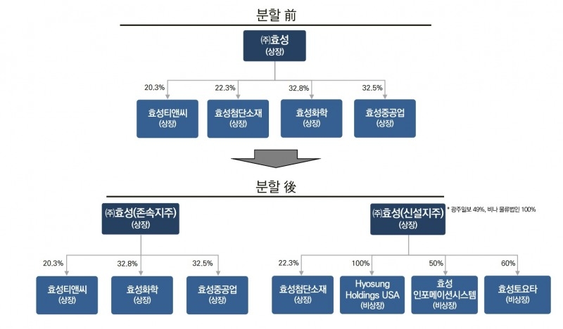 '효성' 조현준-'HS효성' 조현상, 형제 독립 경영 시작한다