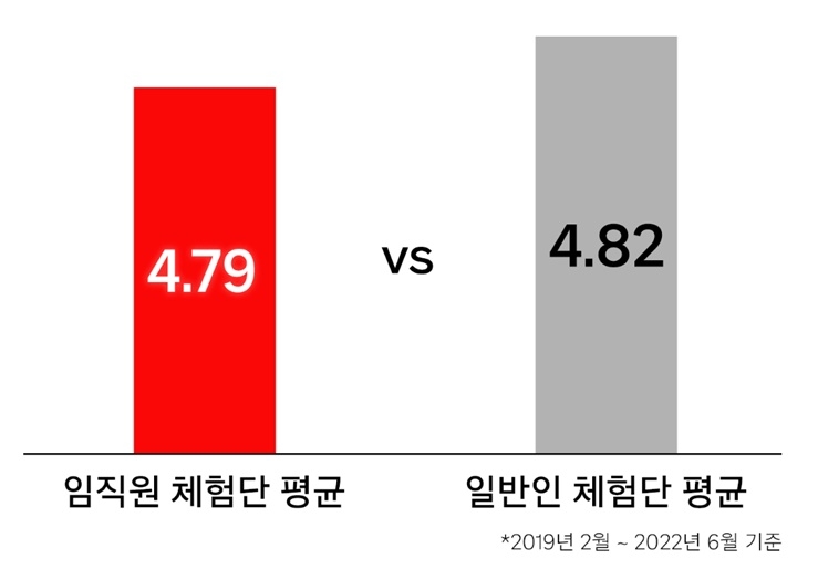 임직원 체험단 평균 평점은 4.79, 일반인 체험단 평균은 4.82로 나타났다. /사진제공=쿠팡
