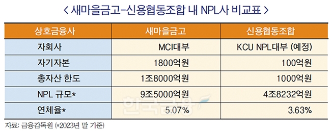 상호금융, 부실채권 정리 자산관리사 설립 나선다