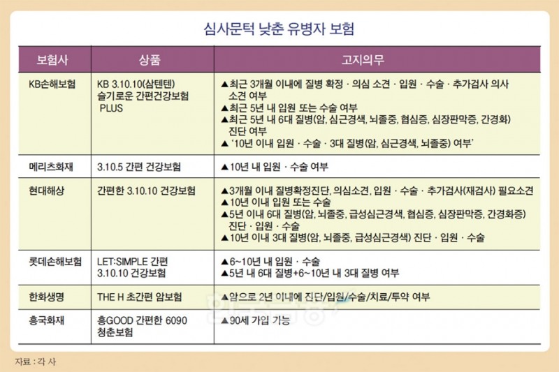 경증유병자 보험료 할인받아볼까…‘간편 건강보험’ 다양하네