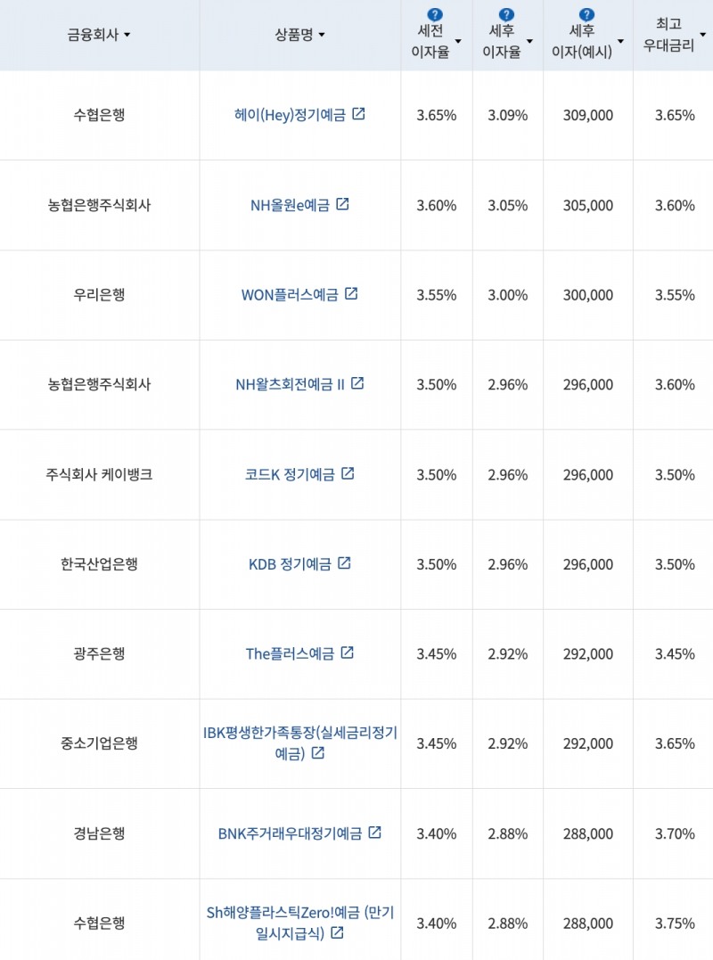 자료=금융감독원(12개월 1000만원 예치 시)
