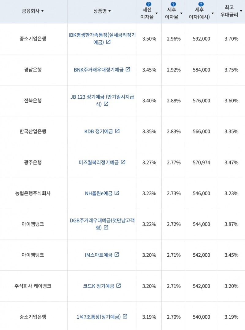자료=금융감독원(24개월 1000만원 예치 시)