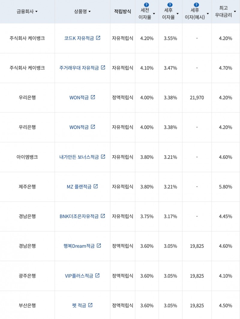 자료=금융감독원(10만원씩 12개월 적립 시)