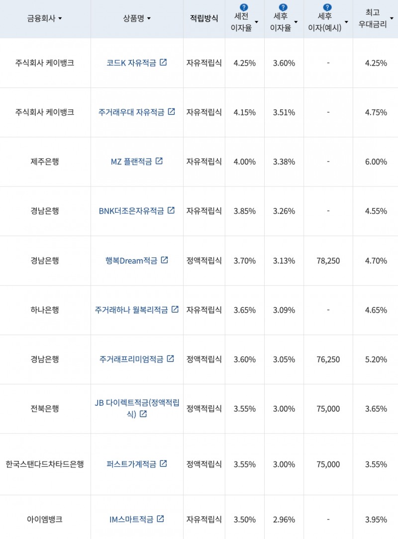 자료=금융감독원(10만원씩 12개월 적립 시)
