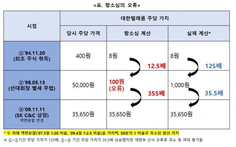 최태원 SK 회장 "노태우 특혜? 사실 아니다...상고 결심"