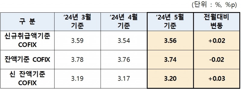 2024년 5월 기준 코픽스. (2024.06.17) /자료제공=은행연합회