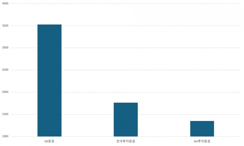2024년 6월 14일 기준 국내 증권사 IPO 주관 규모 Top3(단위:억 원)./출처=블룸버그