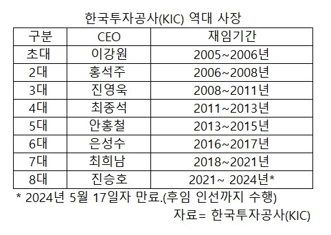 한국투자공사(KIC) 신임 사장 공모…국부펀드 수장 선임 착수