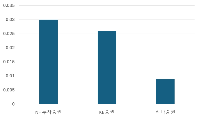 금융지주 계열 증권사별 총자산회전율(2023년 말 기준 매출액/총자산, 단위: 배)./출처=각 사 공시 재인용