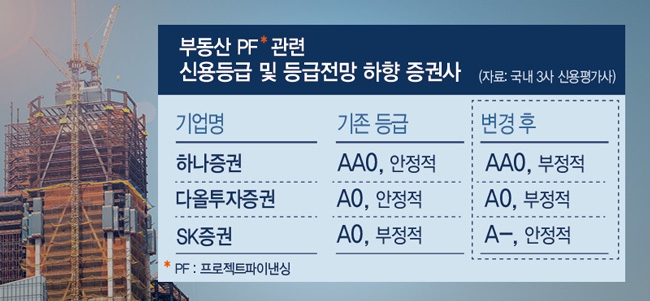 'ROE 쪼개기'로 본 하나∙SK∙다올증권...이유 있는 신용도 하락