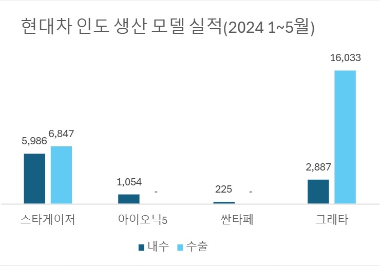 단위:대, 자료:현대차
