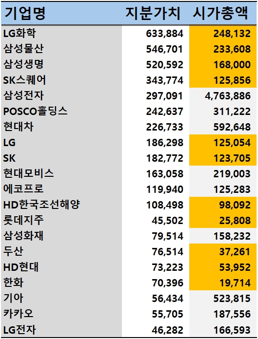 지분가치가 높은 상위 20위 기업 중 절반 이상인 11개 기업이 지분가치 대비 낮은 시가총액을 기록하고 있다.(18일 상장 자회사 및 종가 기준, 단위: 억원)./출처=딥서치, 한국금융신문