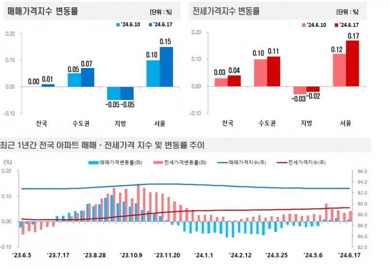 2024년 6월 3주(6.17일 기준) 전국 주간 아파트가격 동향 / 자료제공=한국부동산원