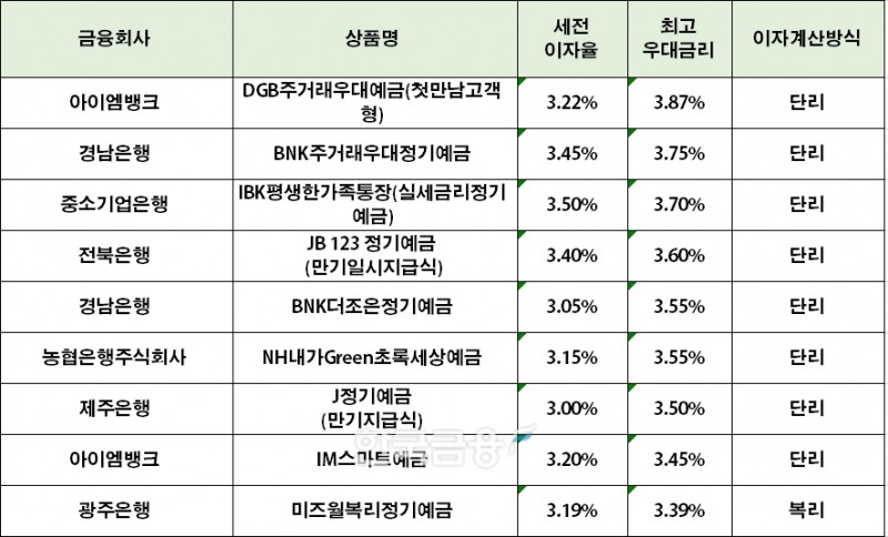 자료=금융감독원 '금융상품한눈에'(24개월 1000만원 예치 시 최고우대금리순 예금 상품)