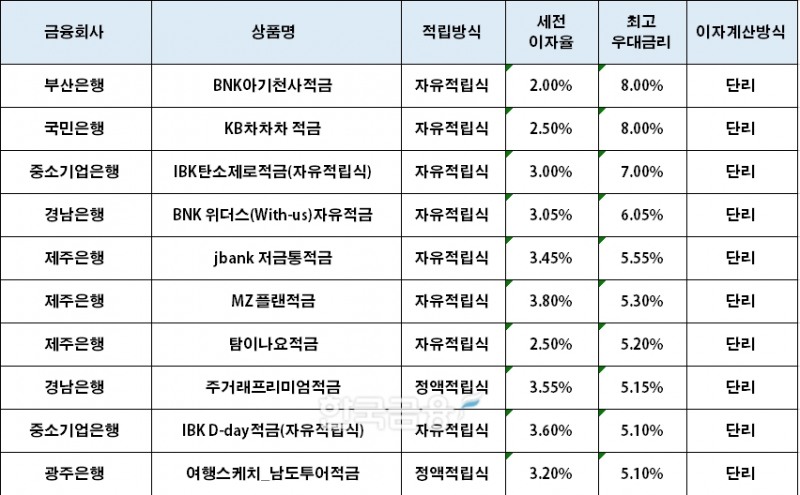 자료=금융감독원 '금융상품한눈에'(12개월 10만원 적립 시 최고우대금리순 적금 상품)