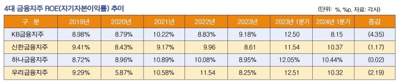 양종희·진옥동, ‘ROE 10% 목표ʼ…순익 늘리고 자사주 소각