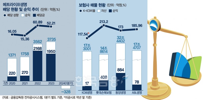 보험사 인수 나선 우리금융, 메트라이프생명도 저울질