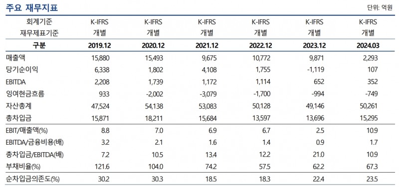 (주)두산 주요 재무지표./출처=나이스신용평가