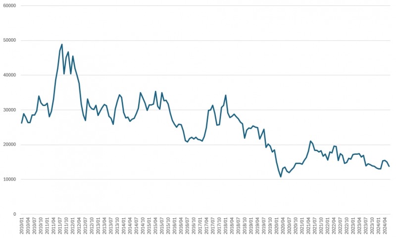 LF 주가 추이./출처=한국거래소