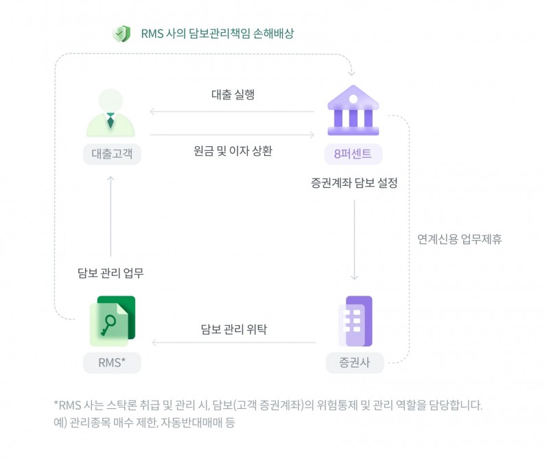 8퍼센트 스탁론 구조 자료./자료 = 8퍼센트