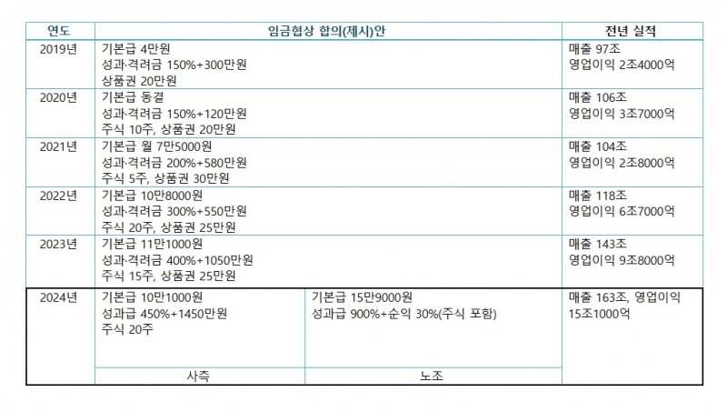역대급 성과에 노사 힘겨루기...현대차 노조 6000만원 성과급 요구