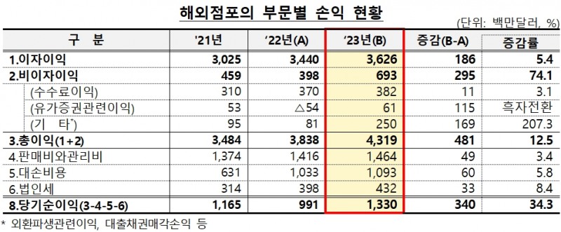 금융감독원이 26일 '2023년 국내은행의 해외점포 경영현황 및 현지화지표 평가결과'를 발표했다. (2024.06.25) /자료제공=금융감독원