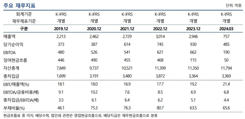 다우기술 주요 재무지표./출처=나이스신용평가