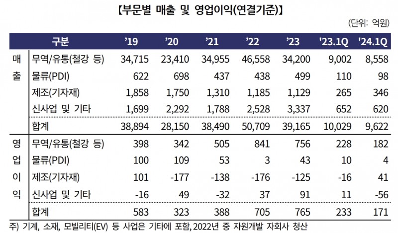 GS글로벌 사업부문별 실적 추이./출처=한국기업평가