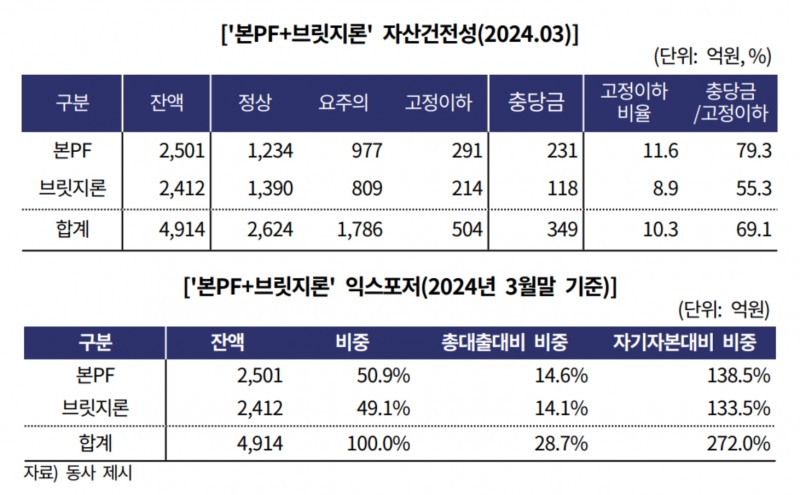JT저축은행의 본PF와 브릿지론 자산건전성 및 익스포저 표./자료 제공 = 한국기업평가