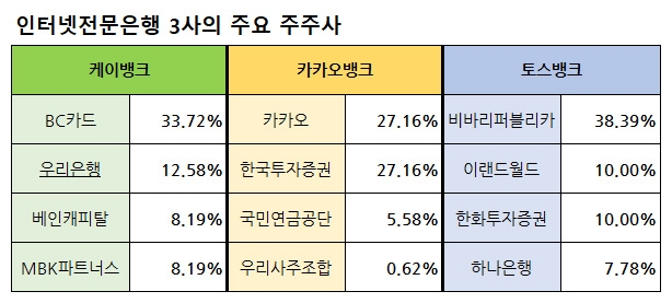 인터넷전문은행 3사의 주요 주주사 / 자료= 각 사