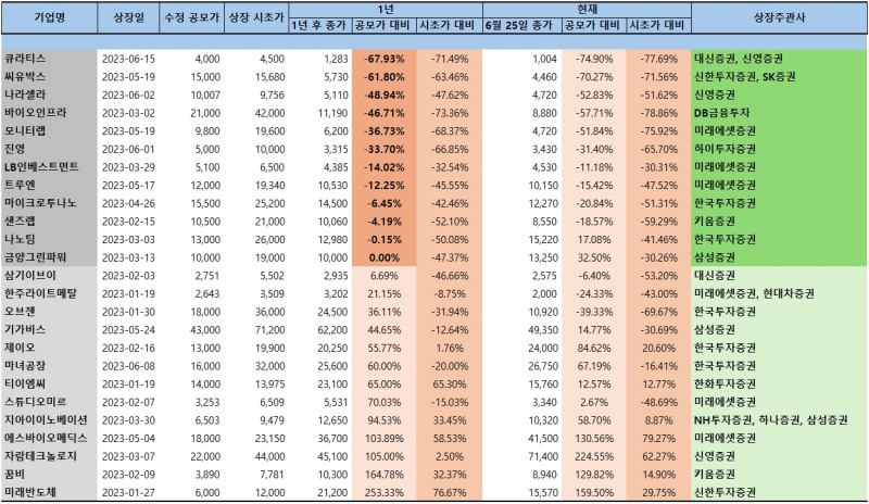 2023년 1월 이후 상장기업의 공모가 대비 1년, 현재 수익률 및 상장주관사./출처=한국거래소 자료 재가공