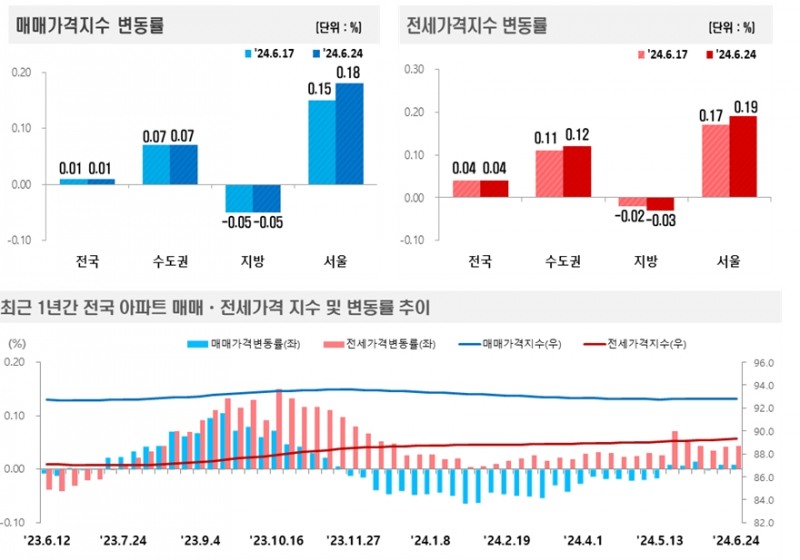 2024년 6월 4주(6.24일 기준) 전국 주간 아파트가격 동향 / 자료제공=한국부동산원