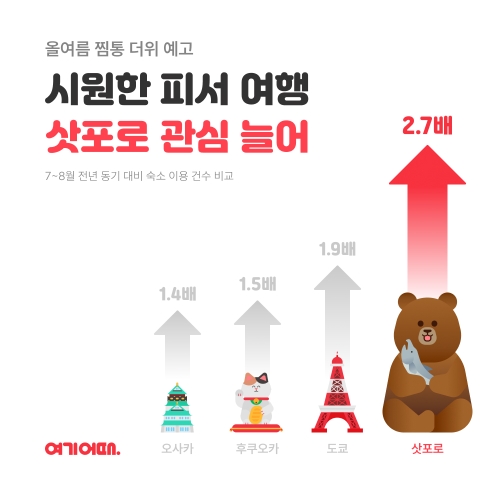 여행·여가 플랫폼 여기어때(대표 정명훈)가 여름 성수기 해외여행 예약 데이터를 분석한 결과, 여름철 ‘삿포로’ 여행에 대한 관심이 높아졌다고 28일 밝혔다. 7월부터 8월까지의 삿포로 숙박 예약 건수는 지난해 동기 대비 2.7배 증가한 것이다. /사진=여기어때
