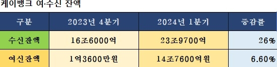 케이뱅크 여‧수신 잔액표