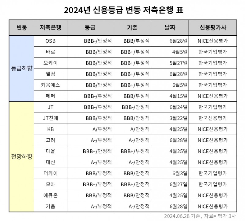 2024년 신용등급 변동 저축은행 표./표 = 김다민 기자