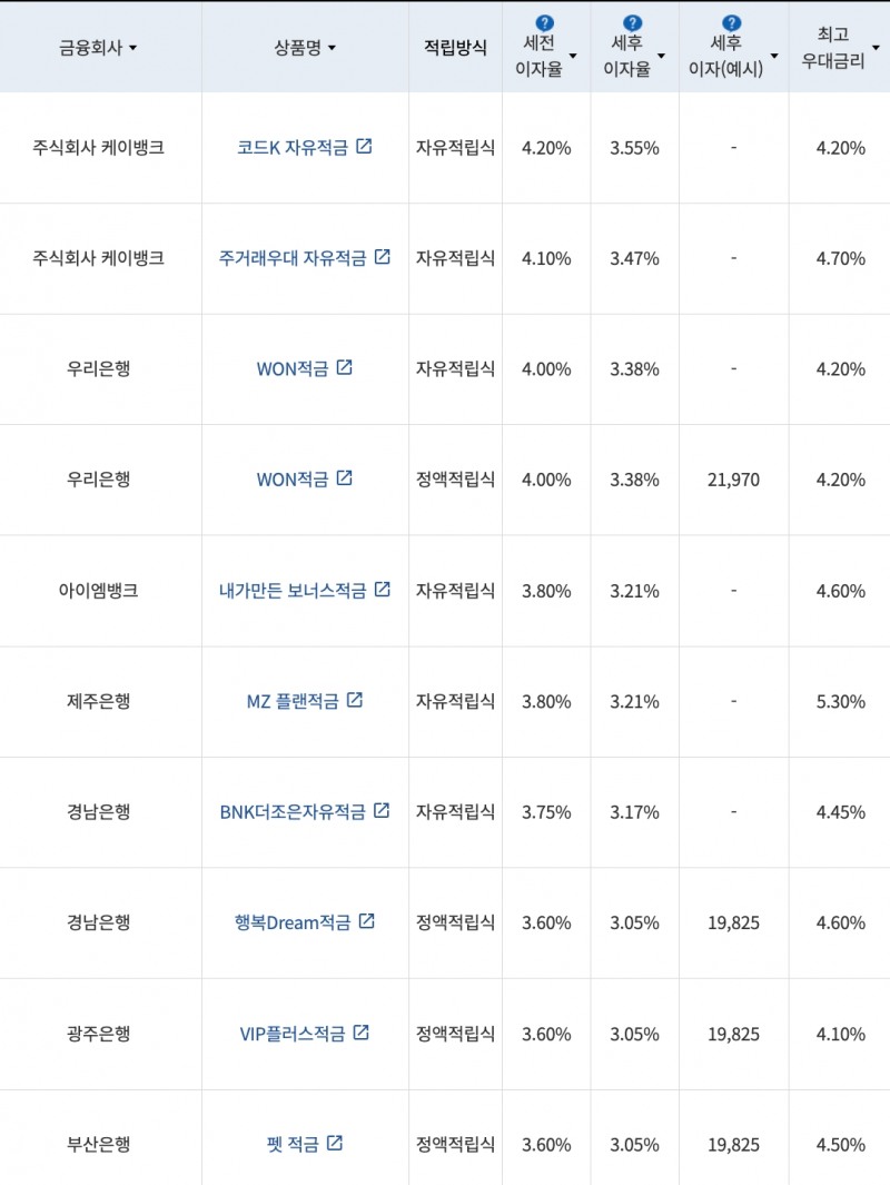 자료=금융감독원(10만원씩 12개월 적립 시)