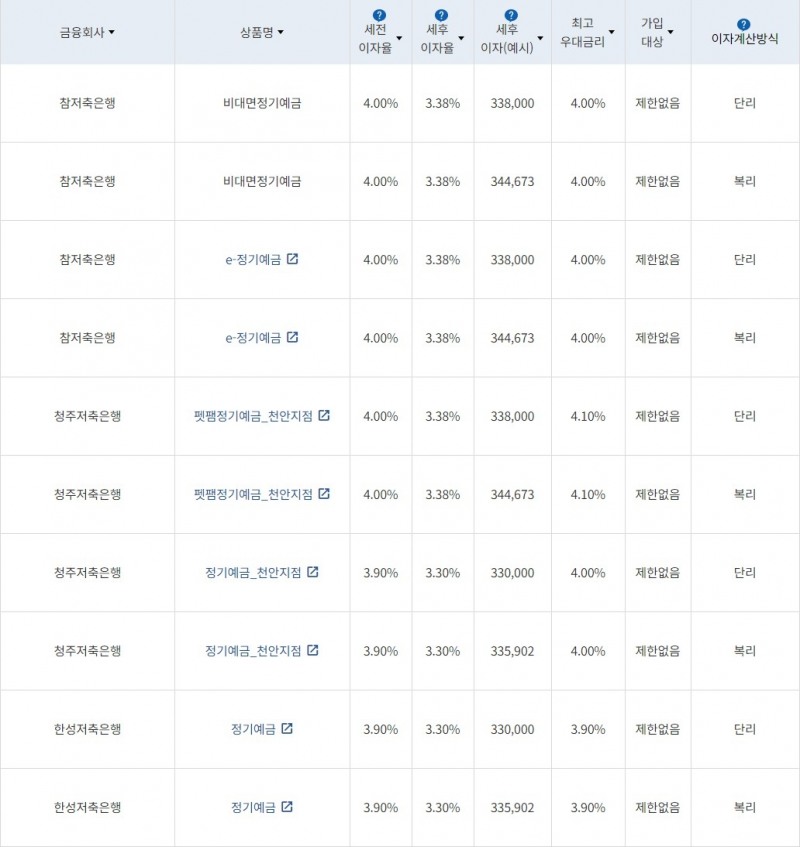 자료=금융감독원(12개월 1000만원 예치 시)
