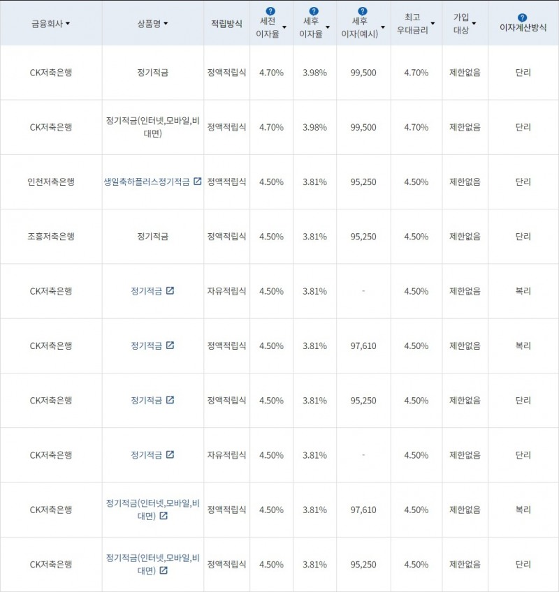 자료=금융감독원(10만원씩 24개월 적립 시)