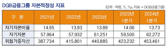 황병우 DGB 회장, ‘전국구 영업ʼ 자금 지원·자본 관리 병행