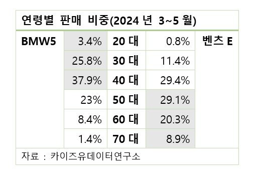 BMW, 벤츠 제치고 2년 연속 수입차 1위 질주