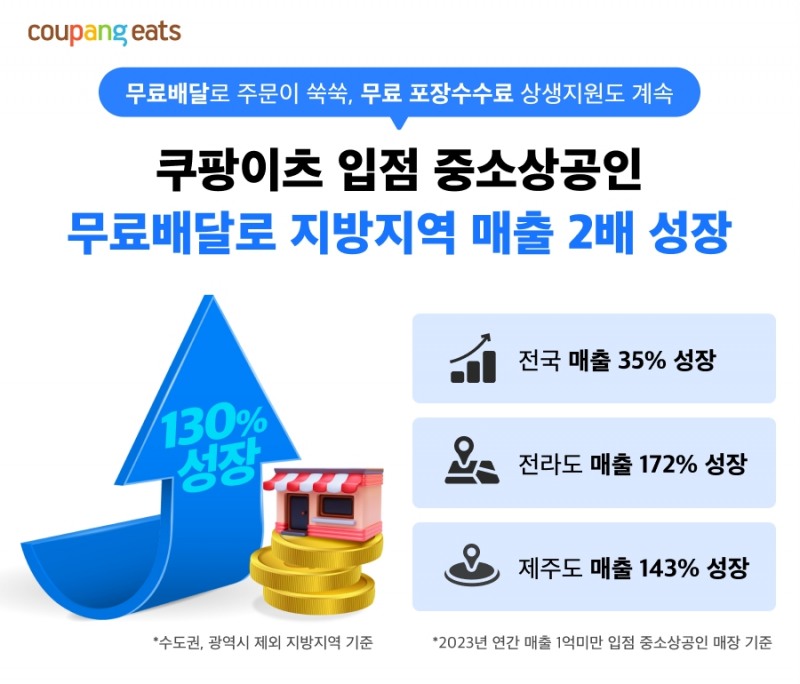 쿠팡이츠가 포장수수료 무료 지원을 이어간다. /사진제공=쿠팡이츠